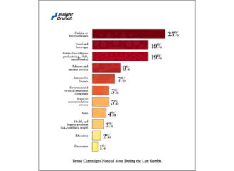 Study reveals 60% Rate their Kumbh Mela experience as “Very Spiritual”; Also, 44% Brands’ Campaign Recall Rate found among attendees